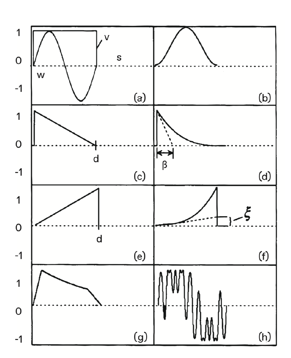 Examples of pulsaret waveforms: (a) Sine, (b) Multicycle Sine, (c) Gaussian Limited Sine, (d) Saw, (e) Gray Noise.